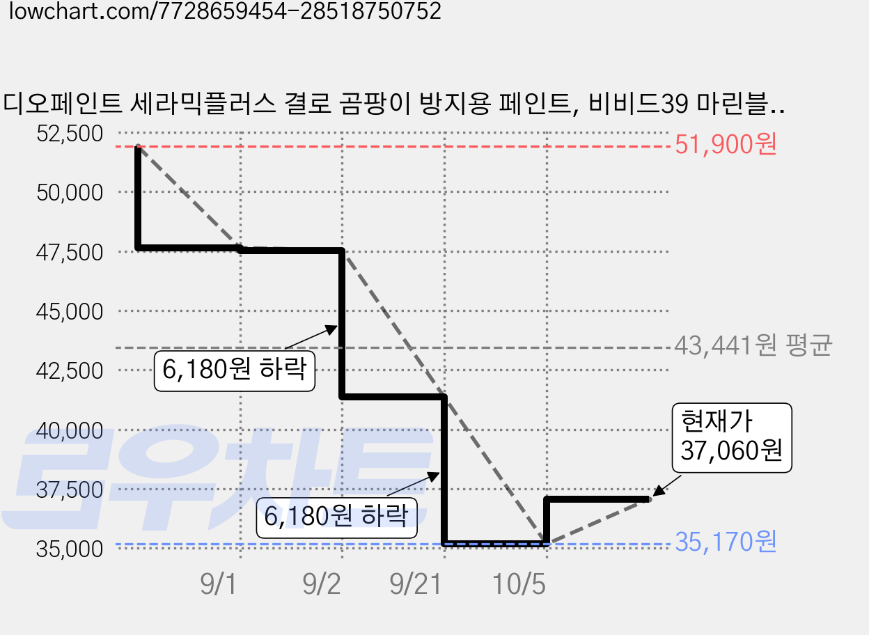 디오페인트 세라믹플러스 결로 곰팡이 방지용 페인트, 비비드39 마린블루, 4L, 1개 가격 변동 차트, 현재가 37,060원, 관측 최저가 35,170원