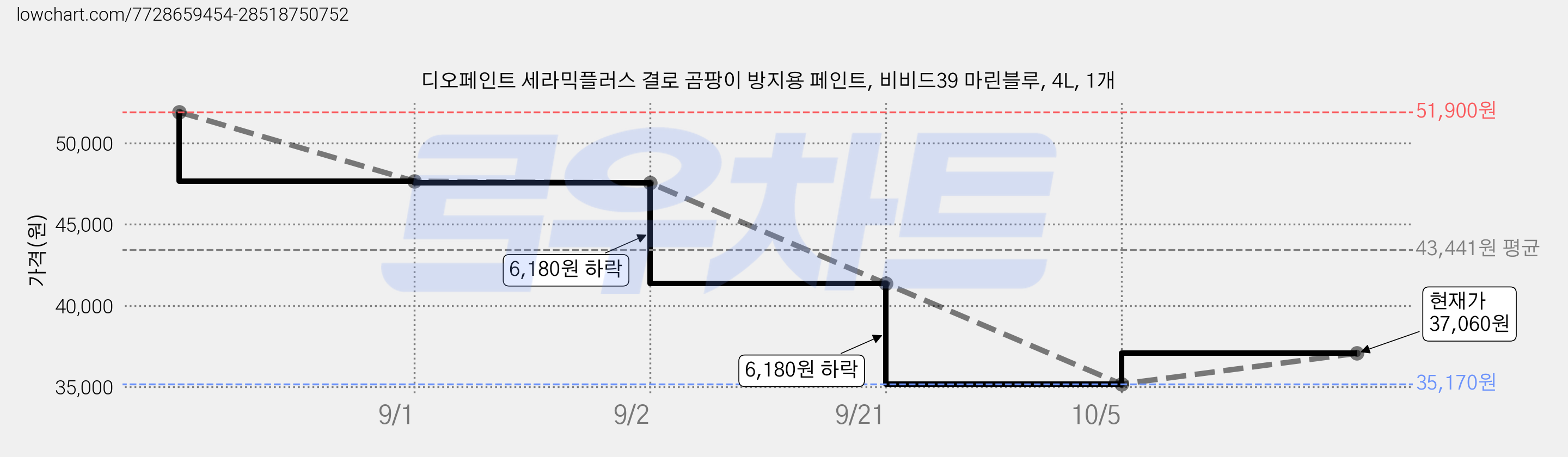 디오페인트 세라믹플러스 결로 곰팡이 방지용 페인트, 비비드39 마린블루, 4L, 1개 가격 변동 차트, 현재가 37,060원, 관측 최저가 35,170원