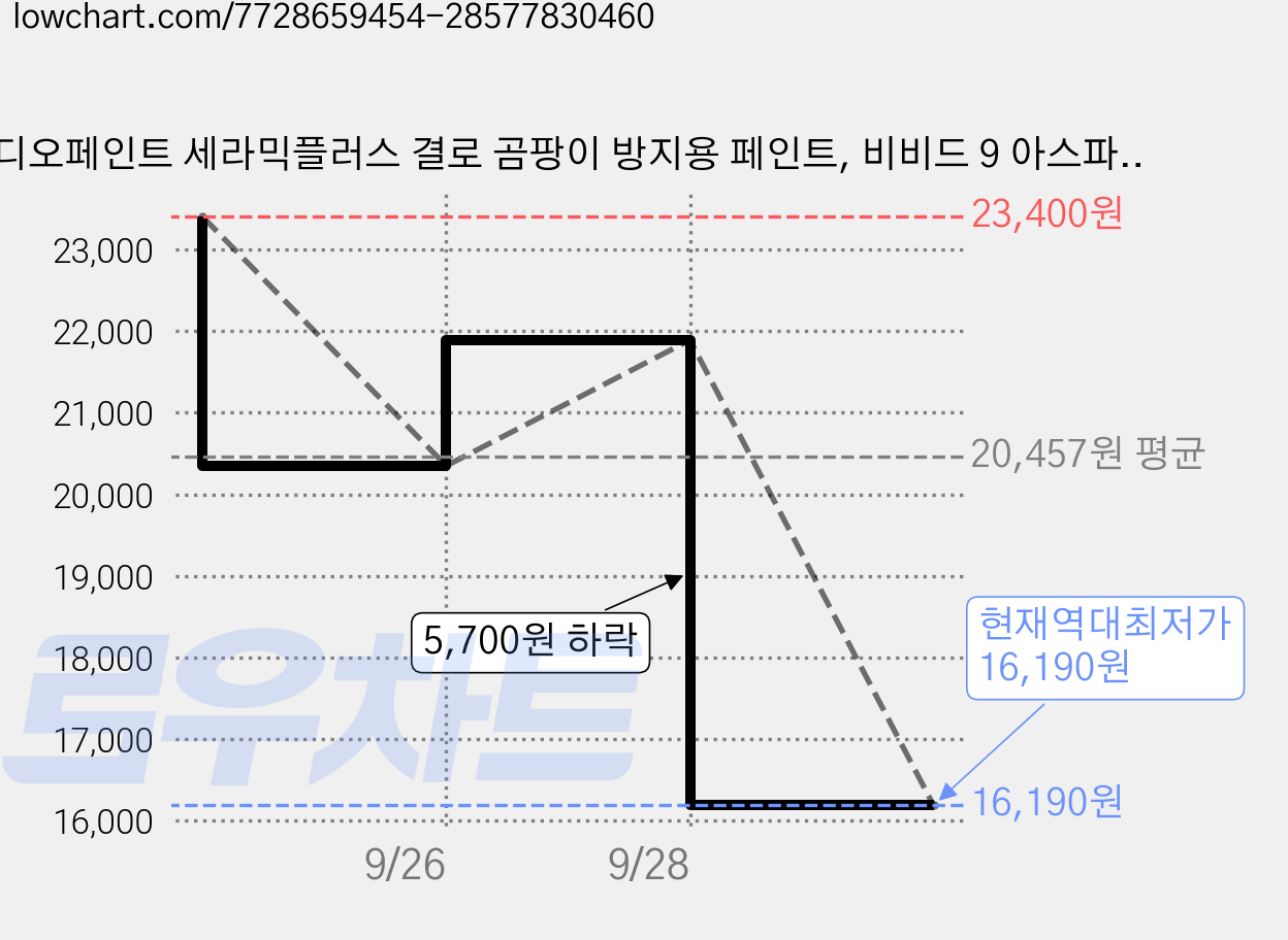 디오페인트 세라믹플러스 결로 곰팡이 방지용 페인트, 비비드 9 아스파라거스, 1L, 1개 가격 변동 차트, 현재가 16,190원, 역대최저가