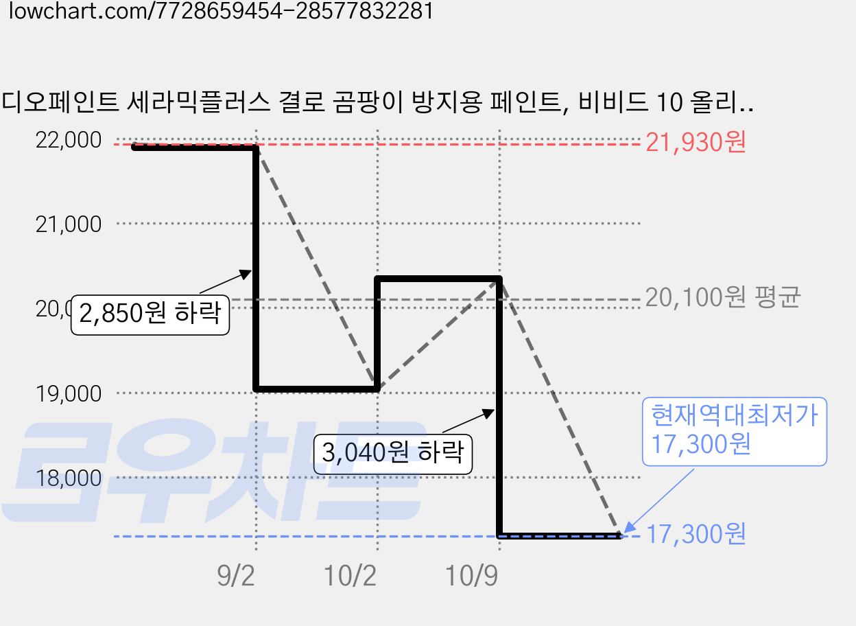 디오페인트 세라믹플러스 결로 곰팡이 방지용 페인트, 비비드 10 올리브, 1L, 1개 가격 변동 차트, 현재가 17,300원, 역대최저가