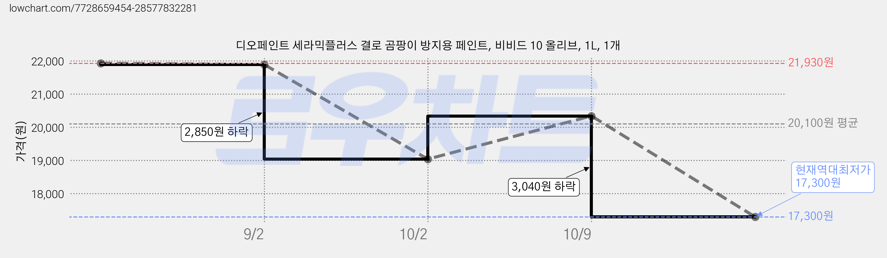 디오페인트 세라믹플러스 결로 곰팡이 방지용 페인트, 비비드 10 올리브, 1L, 1개 가격 변동 차트, 현재가 17,300원, 역대최저가