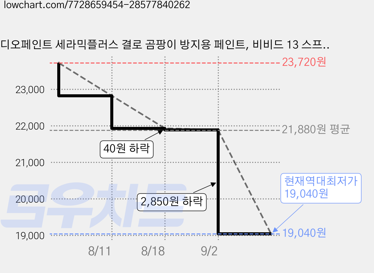 디오페인트 세라믹플러스 결로 곰팡이 방지용 페인트, 비비드 13 스프링그린, 1L, 1개 가격 변동 차트, 현재가 19,040원, 역대최저가