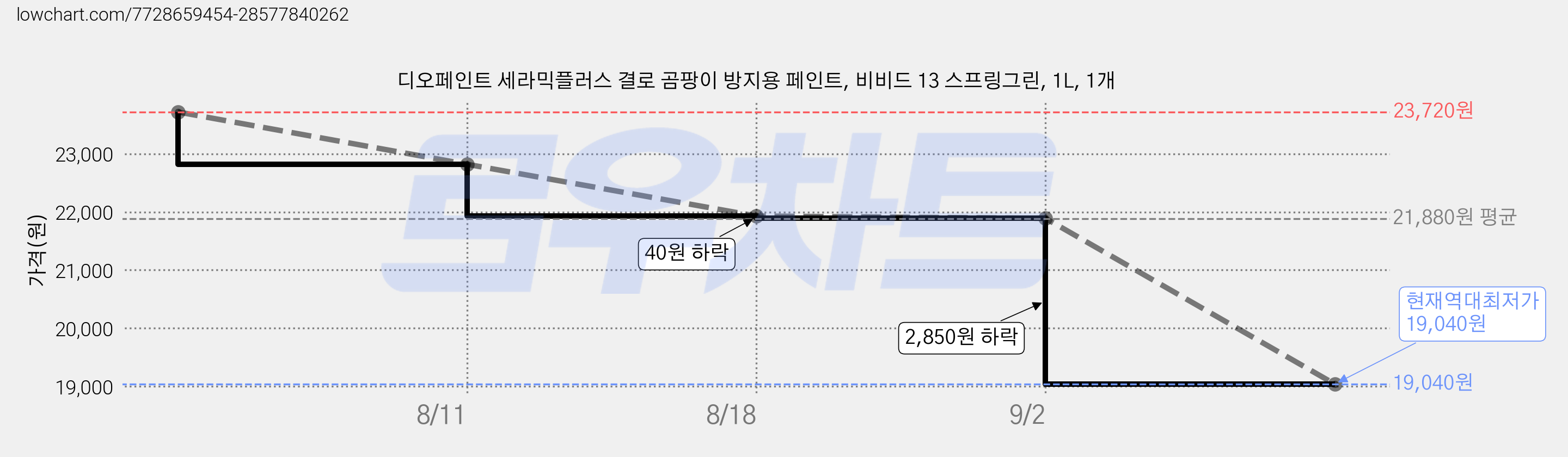 디오페인트 세라믹플러스 결로 곰팡이 방지용 페인트, 비비드 13 스프링그린, 1L, 1개 가격 변동 차트, 현재가 19,040원, 역대최저가