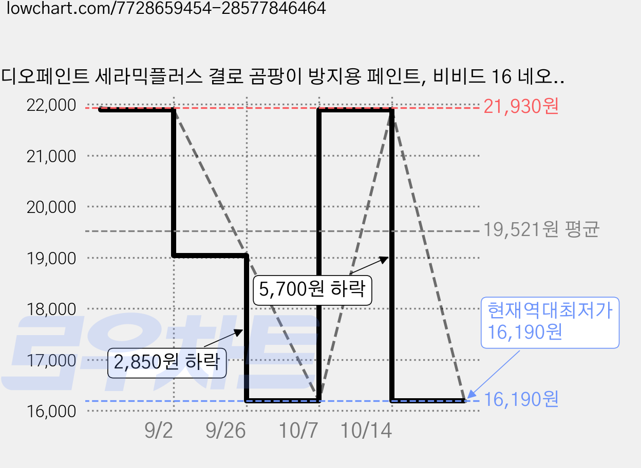 디오페인트 세라믹플러스 결로 곰팡이 방지용 페인트, 비비드 16 네오민트, 1L, 1개 가격 변동 차트, 현재가 16,190원, 역대최저가