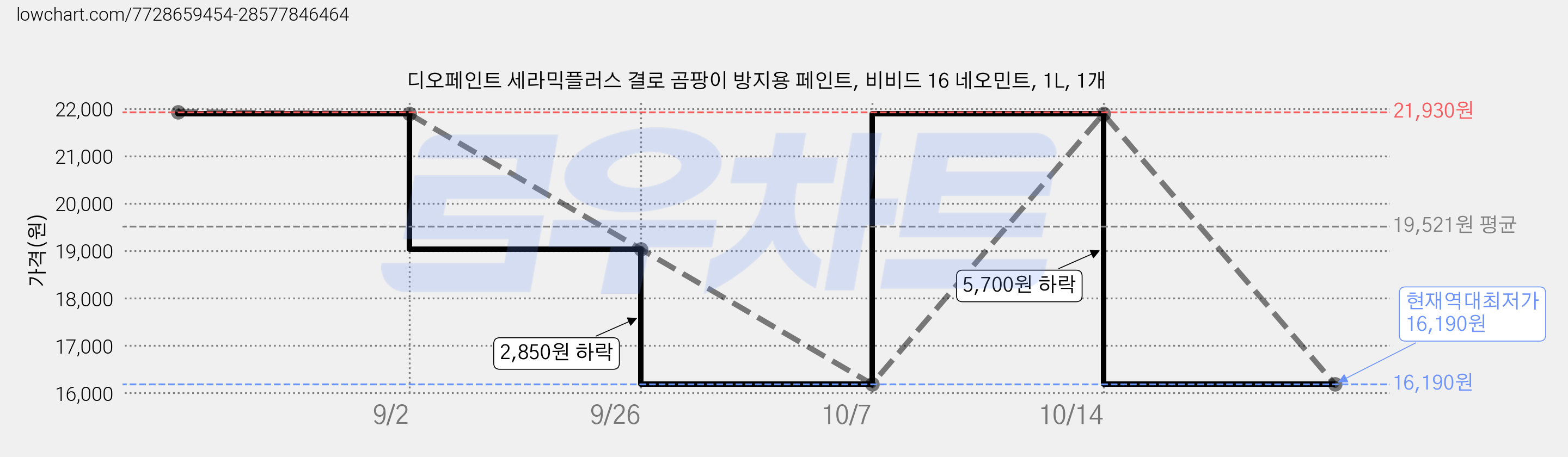 디오페인트 세라믹플러스 결로 곰팡이 방지용 페인트, 비비드 16 네오민트, 1L, 1개 가격 변동 차트, 현재가 16,190원, 역대최저가