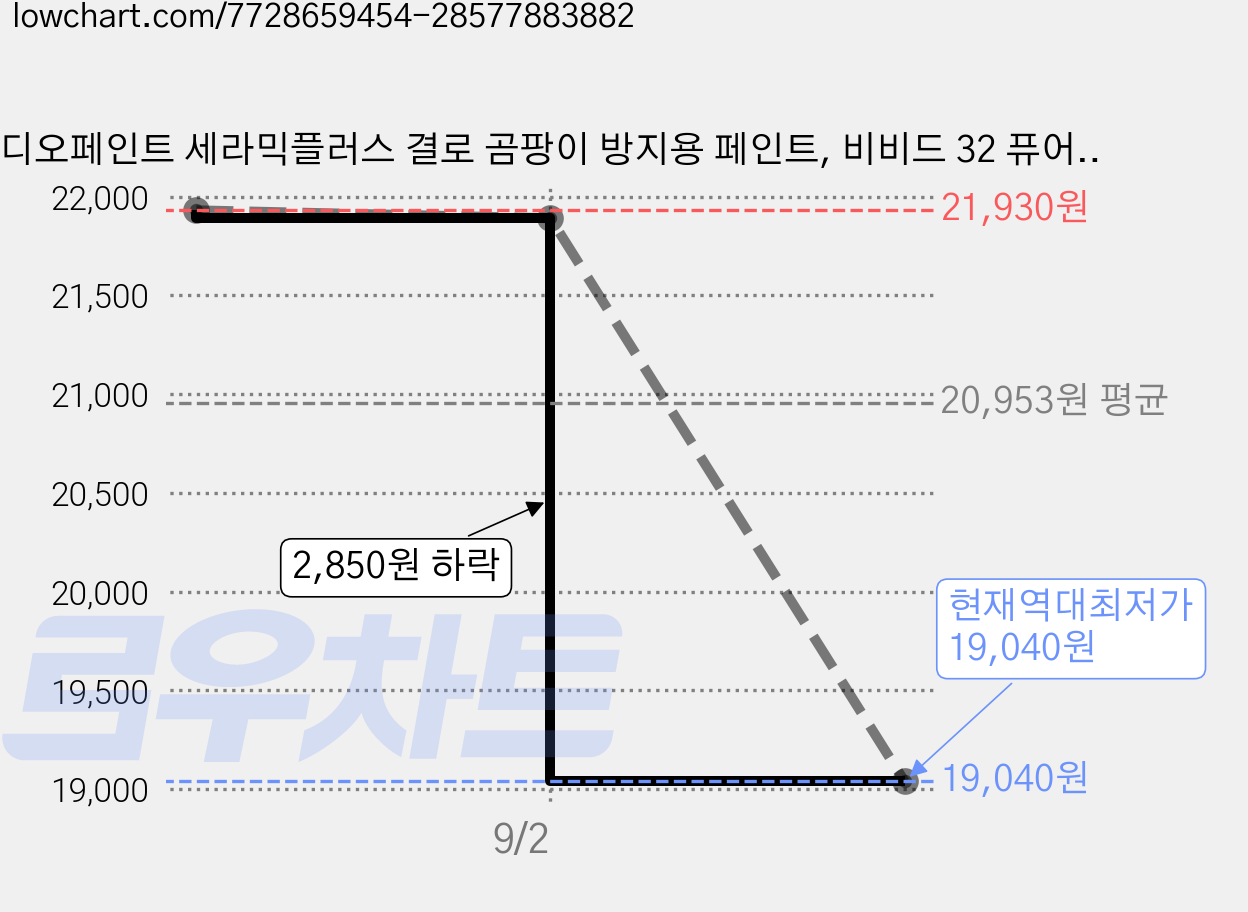 디오페인트 세라믹플러스 결로 곰팡이 방지용 페인트, 비비드 32 퓨어스카이, 1L, 1개 가격 변동 차트, 현재가 19,040원, 역대최저가