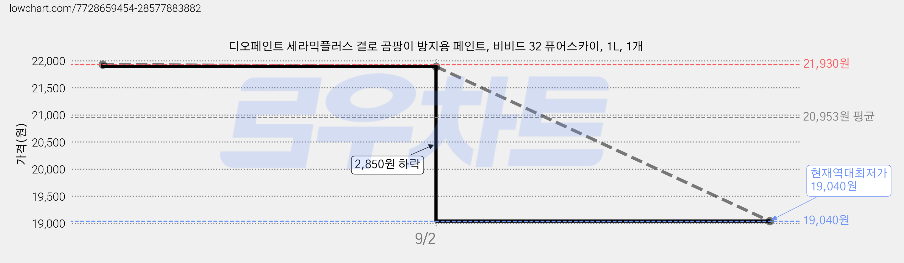 디오페인트 세라믹플러스 결로 곰팡이 방지용 페인트, 비비드 32 퓨어스카이, 1L, 1개 가격 변동 차트, 현재가 19,040원, 역대최저가