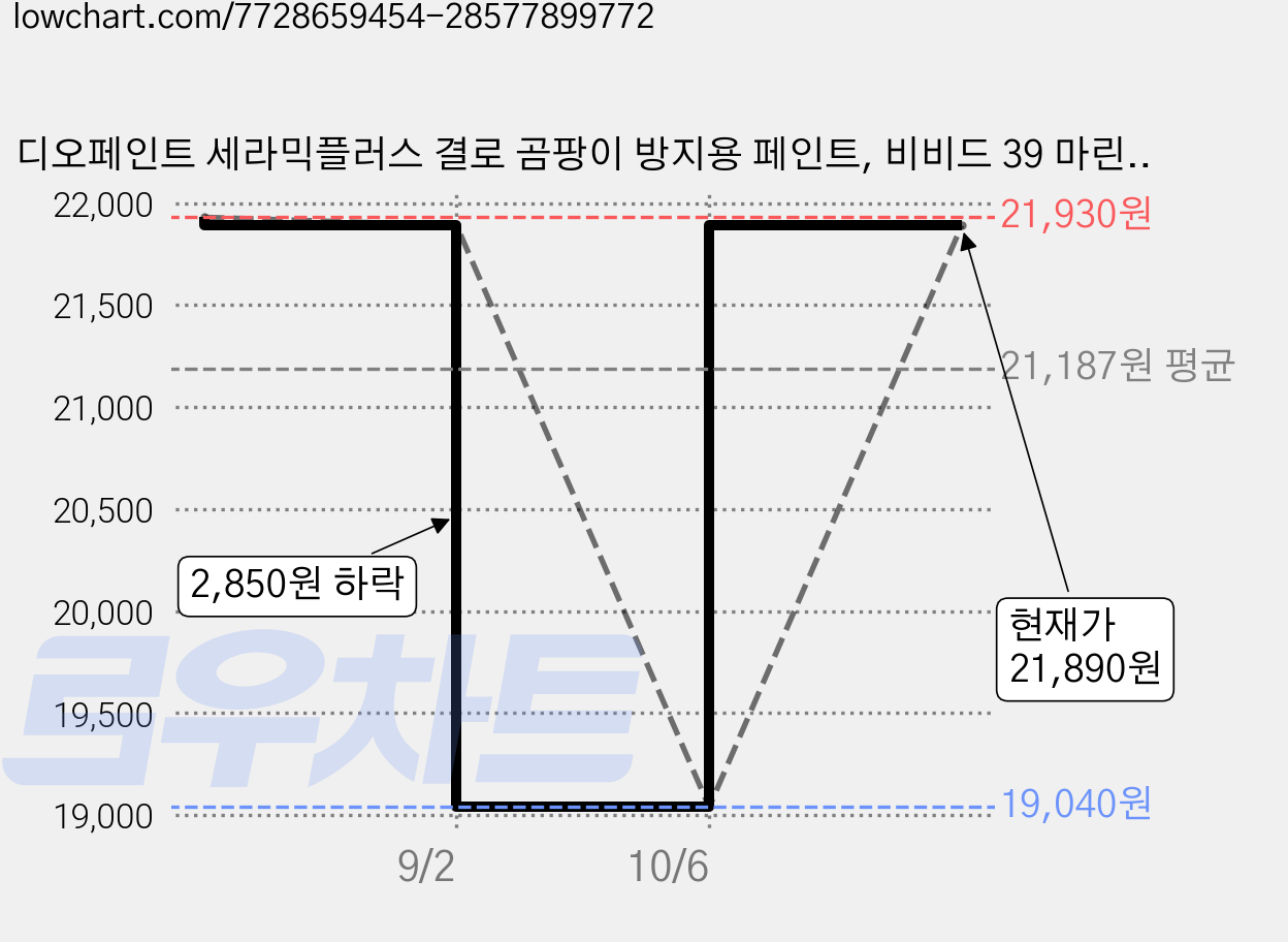 디오페인트 세라믹플러스 결로 곰팡이 방지용 페인트, 비비드 39 마린블루, 1L, 1개 가격 변동 차트, 현재가 19,040원, 역대최저가
