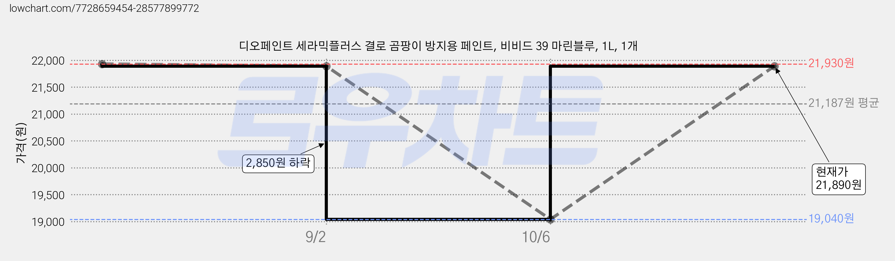 디오페인트 세라믹플러스 결로 곰팡이 방지용 페인트, 비비드 39 마린블루, 1L, 1개 가격 변동 차트, 현재가 19,040원, 역대최저가