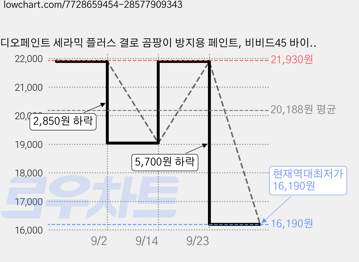 디오페인트 세라믹 플러스 결로 곰팡이 방지용 페인트, 비비드45 바이올렛, 1L, 1개 가격 변동 차트, 현재가 16,190원, 역대최저가