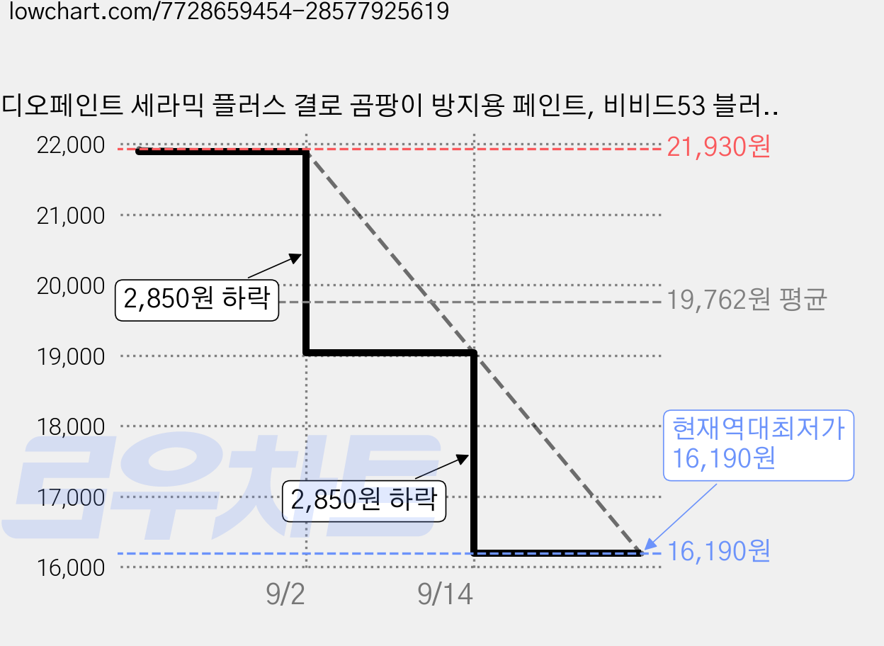 디오페인트 세라믹 플러스 결로 곰팡이 방지용 페인트, 비비드53 블러쉬핑크, 1L, 1개 가격 변동 차트, 현재가 16,190원, 역대최저가