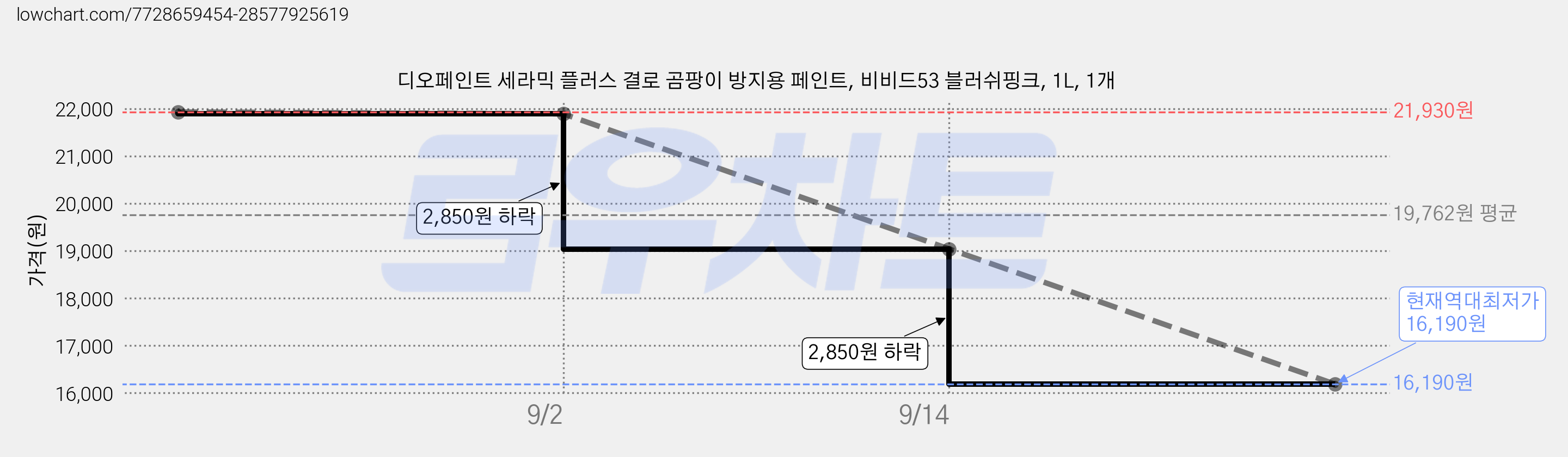디오페인트 세라믹 플러스 결로 곰팡이 방지용 페인트, 비비드53 블러쉬핑크, 1L, 1개 가격 변동 차트, 현재가 16,190원, 역대최저가