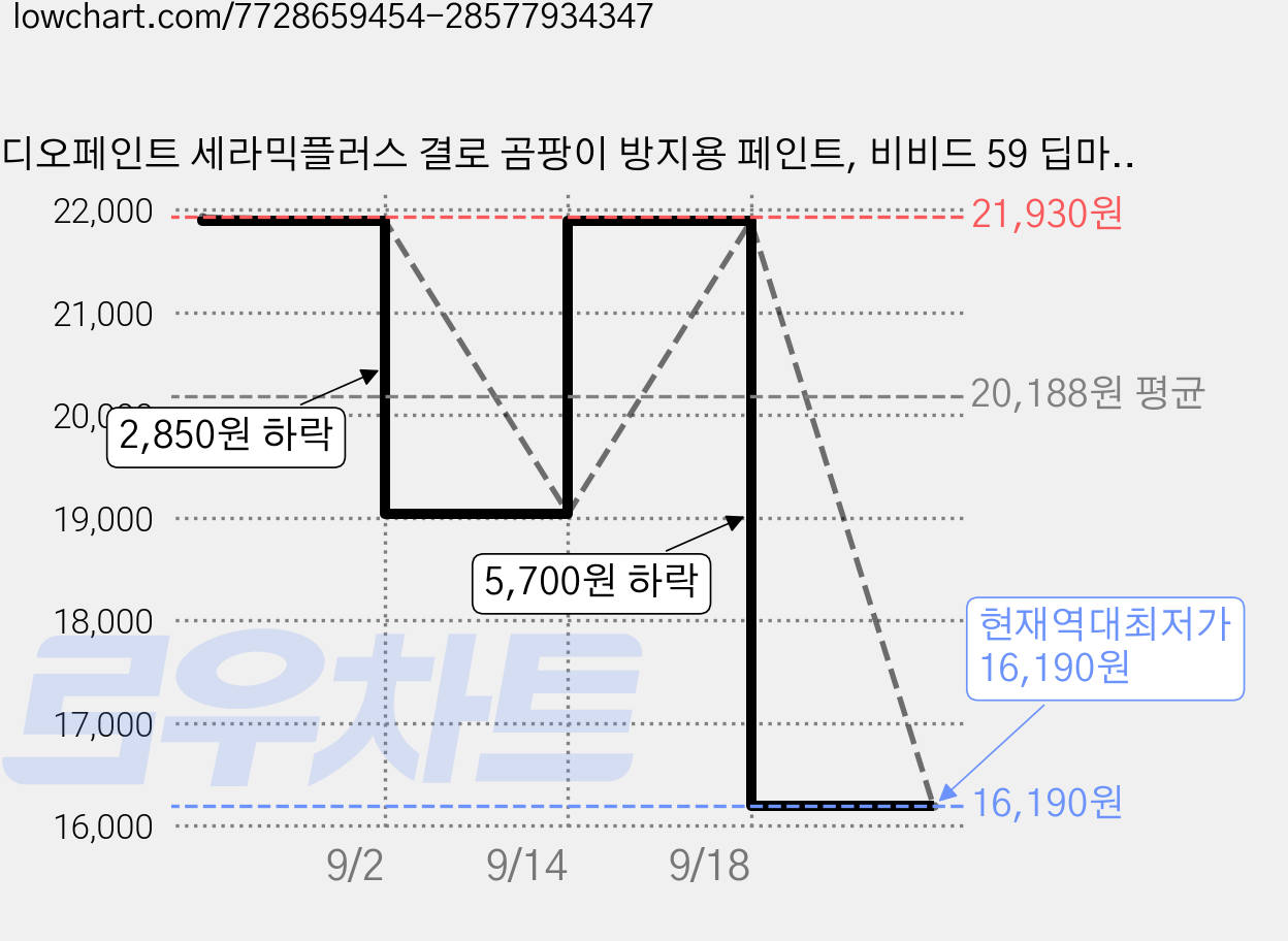 디오페인트 세라믹플러스 결로 곰팡이 방지용 페인트, 비비드 59 딥마젠타, 1L, 1개 가격 변동 차트, 현재가 16,190원, 역대최저가