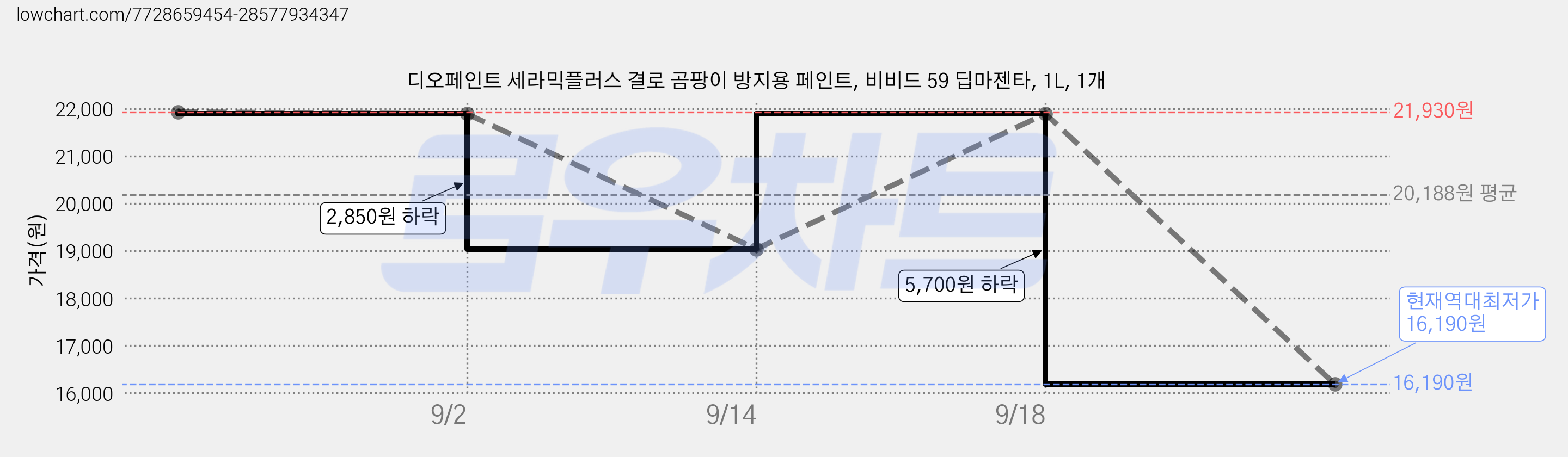 디오페인트 세라믹플러스 결로 곰팡이 방지용 페인트, 비비드 59 딥마젠타, 1L, 1개 가격 변동 차트, 현재가 16,190원, 역대최저가