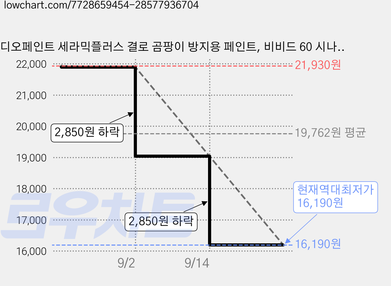 디오페인트 세라믹플러스 결로 곰팡이 방지용 페인트, 비비드 60 시나몬, 1L, 1개 가격 변동 차트, 현재가 16,190원, 역대최저가