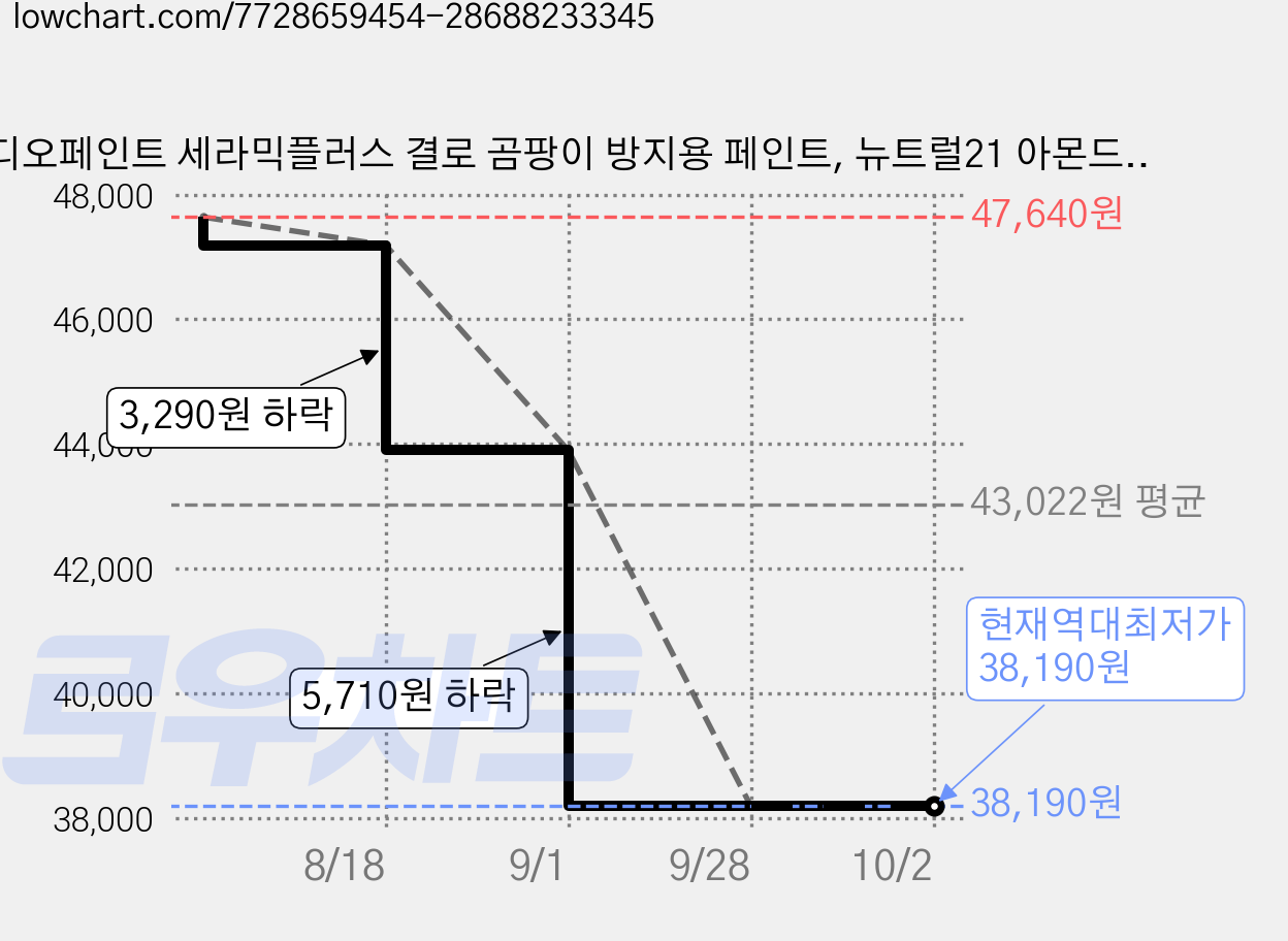 디오페인트 세라믹플러스 결로 곰팡이 방지용 페인트, 뉴트럴21 아몬드피치, 4L, 1개 가격 변동 차트, 현재가 38,190원, 역대최저가
