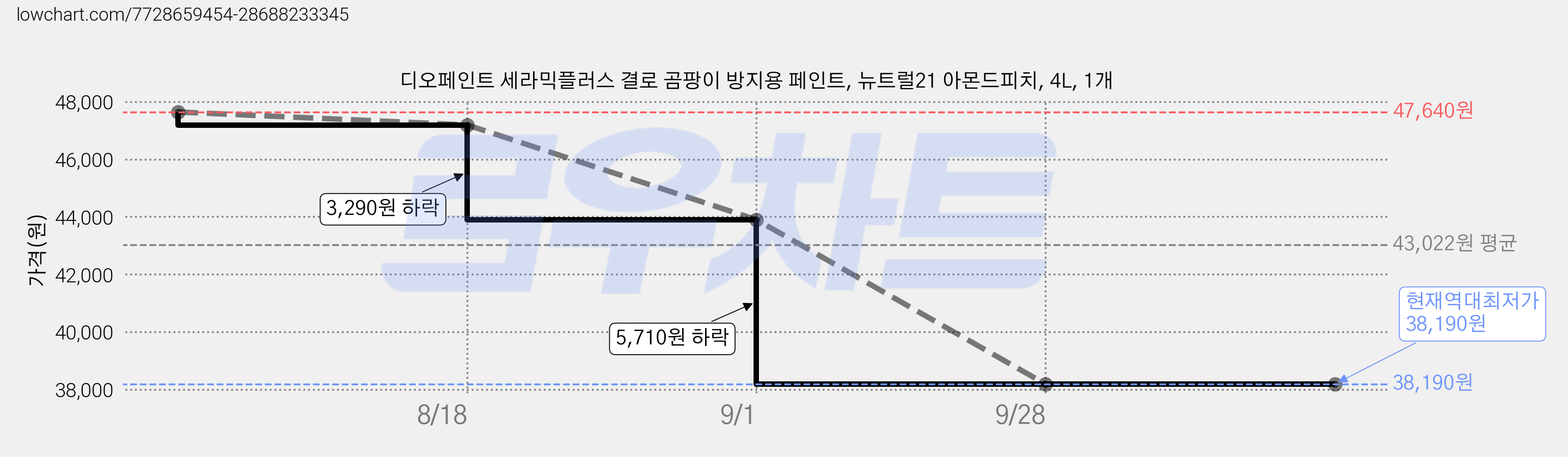 디오페인트 세라믹플러스 결로 곰팡이 방지용 페인트, 뉴트럴21 아몬드피치, 4L, 1개 가격 변동 차트, 현재가 38,190원, 역대최저가