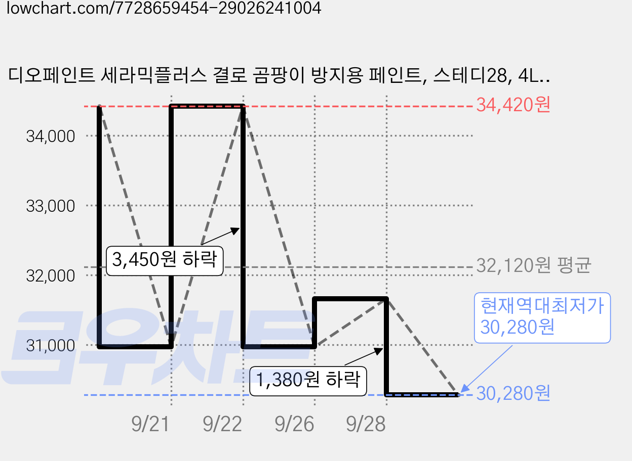 디오페인트 세라믹플러스 결로 곰팡이 방지용 페인트, 스테디28, 4L, 1개 가격 변동 차트, 현재가 30,280원, 역대최저가