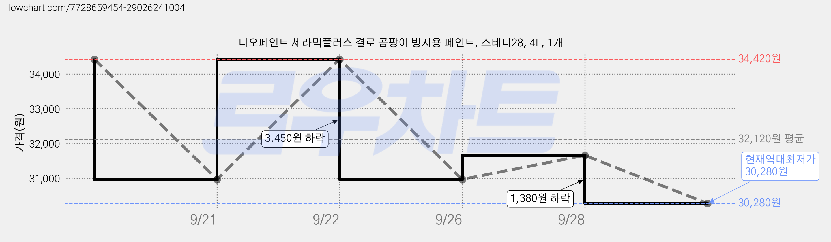 디오페인트 세라믹플러스 결로 곰팡이 방지용 페인트, 스테디28, 4L, 1개 가격 변동 차트, 현재가 30,280원, 역대최저가
