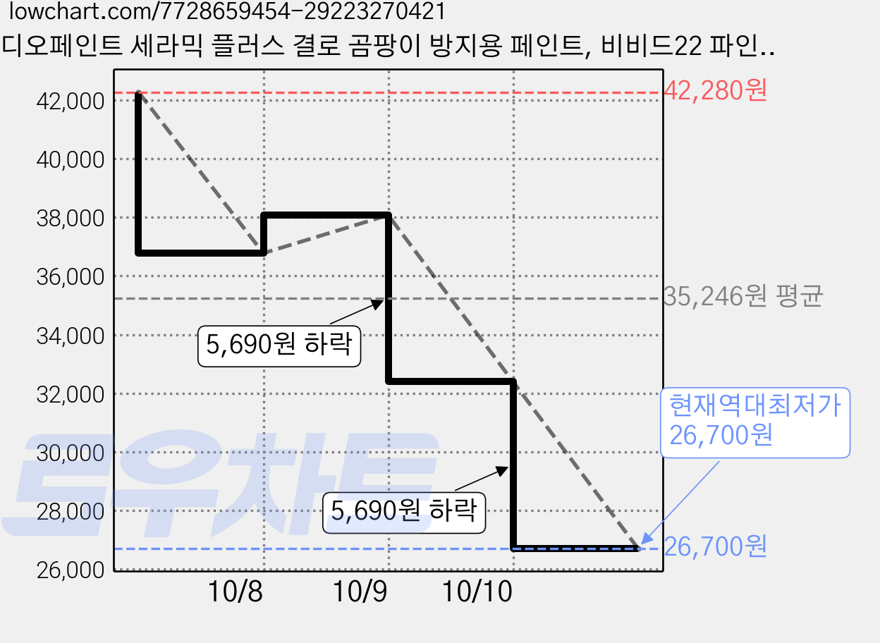 디오페인트 세라믹 플러스 결로 곰팡이 방지용 페인트, 비비드22 파인그린, 1L, 2개 가격 변동 차트, 현재가 26,700원, 역대최저가