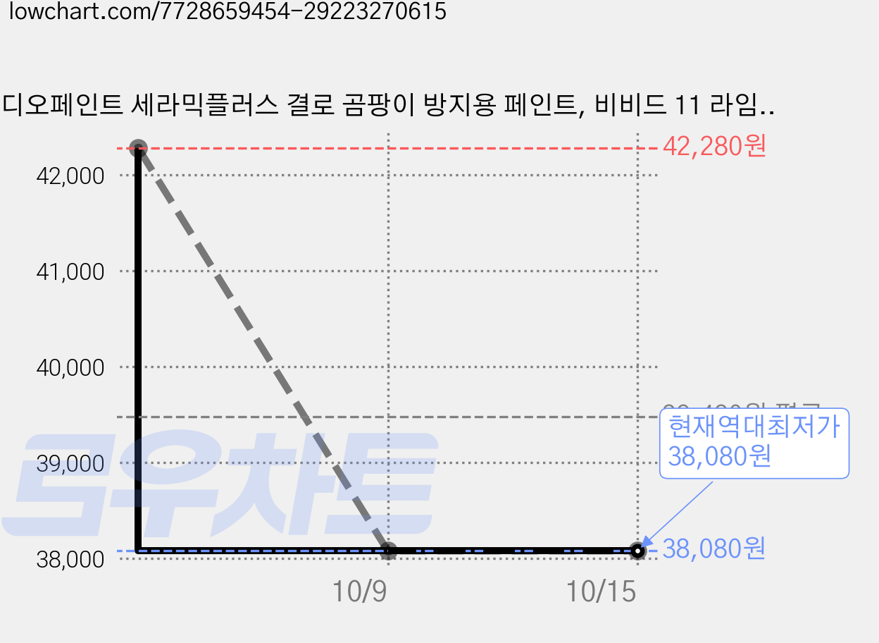 디오페인트 세라믹플러스 결로 곰팡이 방지용 페인트, 비비드 11 라임그린, 1L, 2개 가격 변동 차트, 현재가 38,080원, 역대최저가