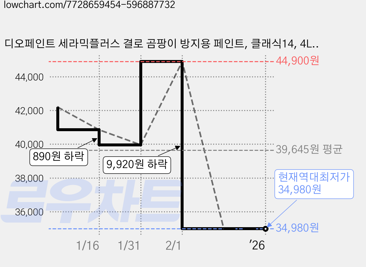 디오페인트 세라믹플러스 결로 곰팡이 방지용 페인트, 클래식14, 4L, 1개 가격 변동 차트, 현재가 34,980원, 역대최저가