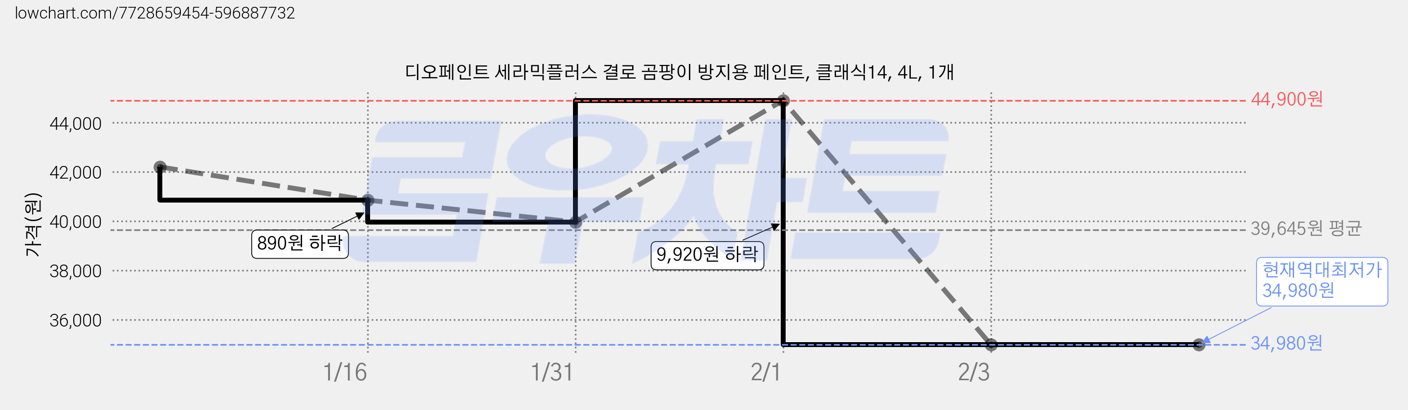 디오페인트 세라믹플러스 결로 곰팡이 방지용 페인트, 클래식14, 4L, 1개 가격 변동 차트, 현재가 34,980원, 역대최저가