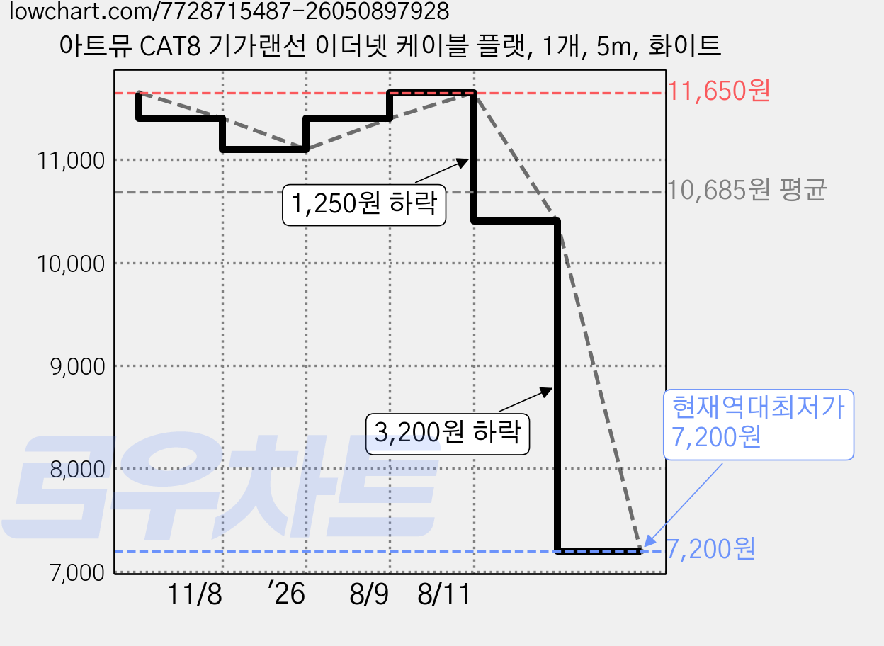 아트뮤 CAT8 기가랜선 이더넷 케이블 플랫, 1개, 5m, 화이트 가격 변동 차트, 현재가 7,200원, 역대최저가