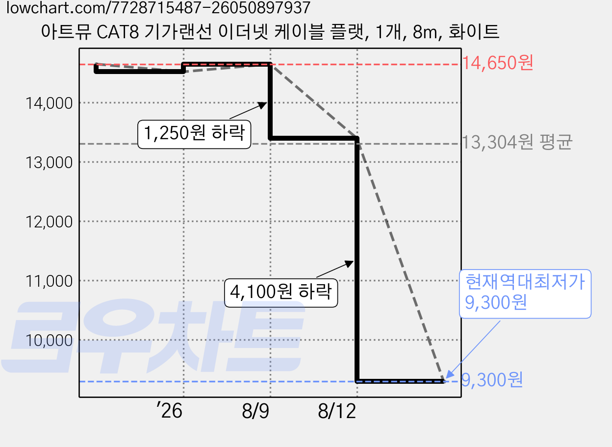 아트뮤 CAT8 기가랜선 이더넷 케이블 플랫, 1개, 8m, 화이트 가격 변동 차트, 현재가 9,300원, 역대최저가