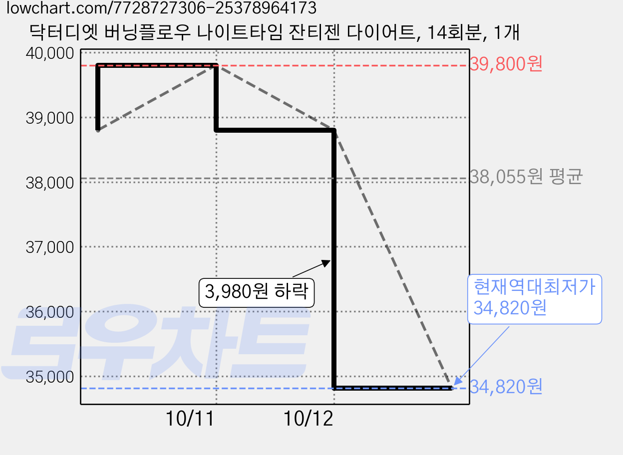 닥터디엣 버닝플로우 나이트타임 잔티젠 다이어트, 14회분, 1개 가격 변동 차트, 현재가 34,820원, 역대최저가