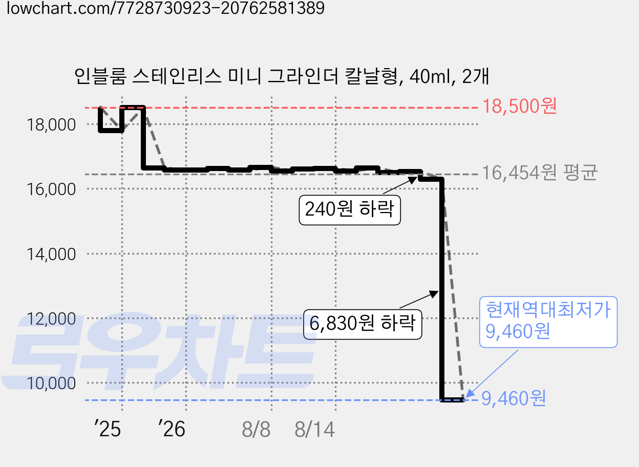 인블룸 스테인리스 미니 그라인더 칼날형, 40ml, 2개 가격 변동 차트, 현재가 9,460원, 역대최저가