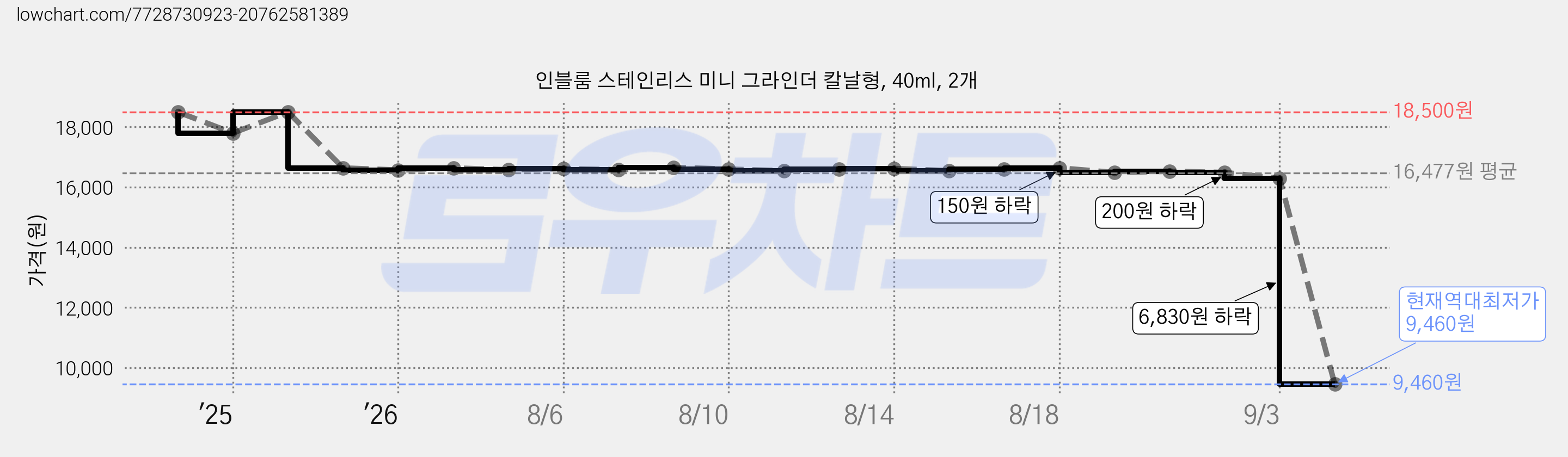 인블룸 스테인리스 미니 그라인더 칼날형, 40ml, 2개 가격 변동 차트, 현재가 9,460원, 역대최저가