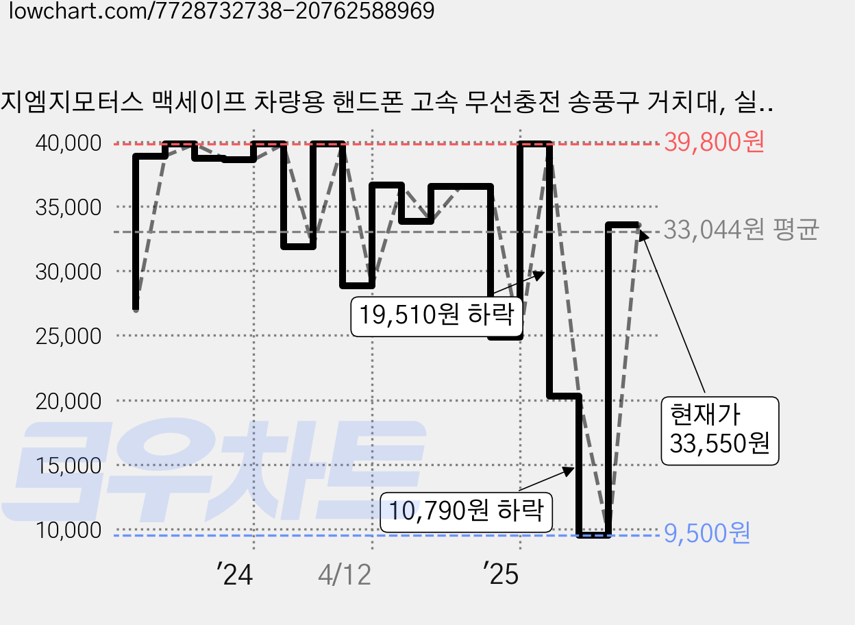 지엠지모터스 맥세이프 차량용 핸드폰 고속 무선충전 송풍구 거치대, 실버, GMZ-02 가격 변동 차트, 현재가 33,550원, 관측 최저가 9,500원