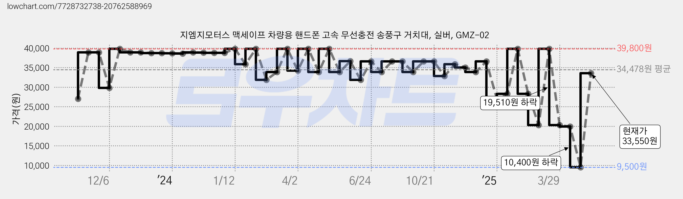 지엠지모터스 맥세이프 차량용 핸드폰 고속 무선충전 송풍구 거치대, 실버, GMZ-02 가격 변동 차트, 현재가 33,550원, 관측 최저가 9,500원