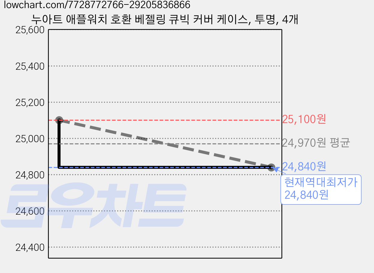 누아트 애플워치 호환 베젤링 큐빅 커버 케이스, 투명, 4개 가격 변동 차트, 현재가 24,840원, 역대최저가