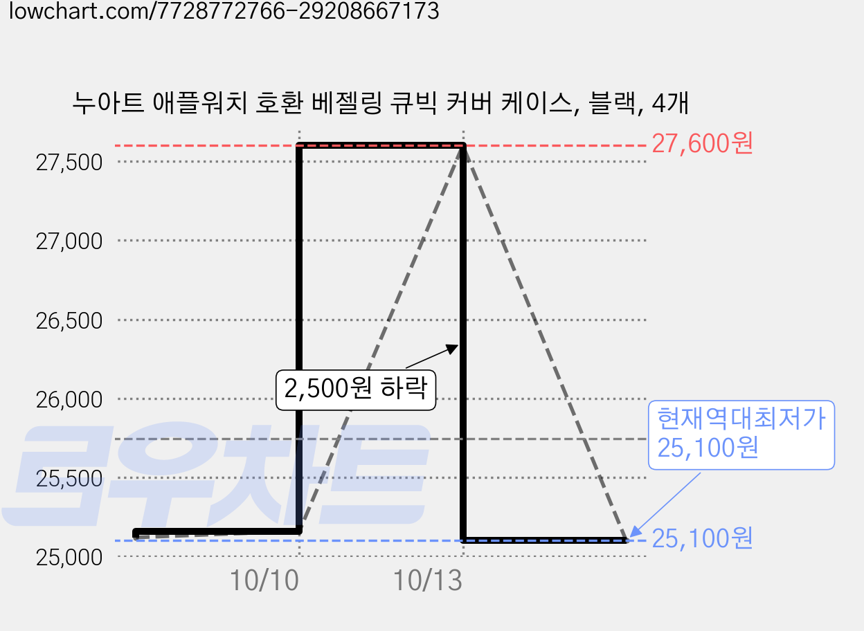 누아트 애플워치 호환 베젤링 큐빅 커버 케이스, 블랙, 4개 가격 변동 차트, 현재가 25,100원, 역대최저가
