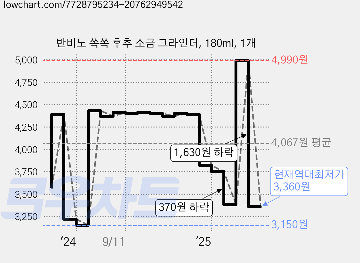 반비노 쏙쏙 후추 소금 그라인더, 180ml, 1개 가격 변동 차트, 현재가 3,360원, 역대최저가
