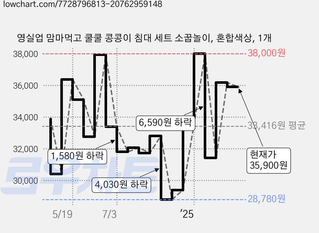 영실업 맘마먹고 쿨쿨 콩콩이 침대 세트 소꿉놀이, 혼합색상, 1개 가격 변동 차트, 현재가 35,900원, 관측 최저가 28,700원