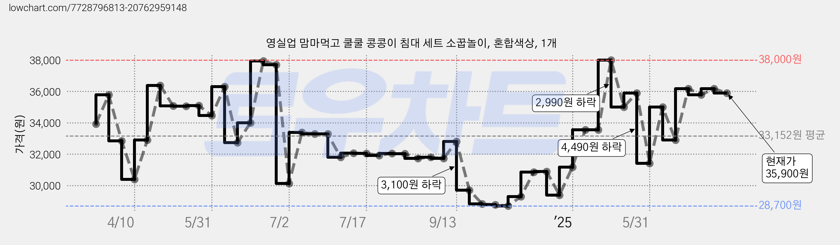 영실업 맘마먹고 쿨쿨 콩콩이 침대 세트 소꿉놀이, 혼합색상, 1개 가격 변동 차트, 현재가 35,900원, 관측 최저가 28,700원