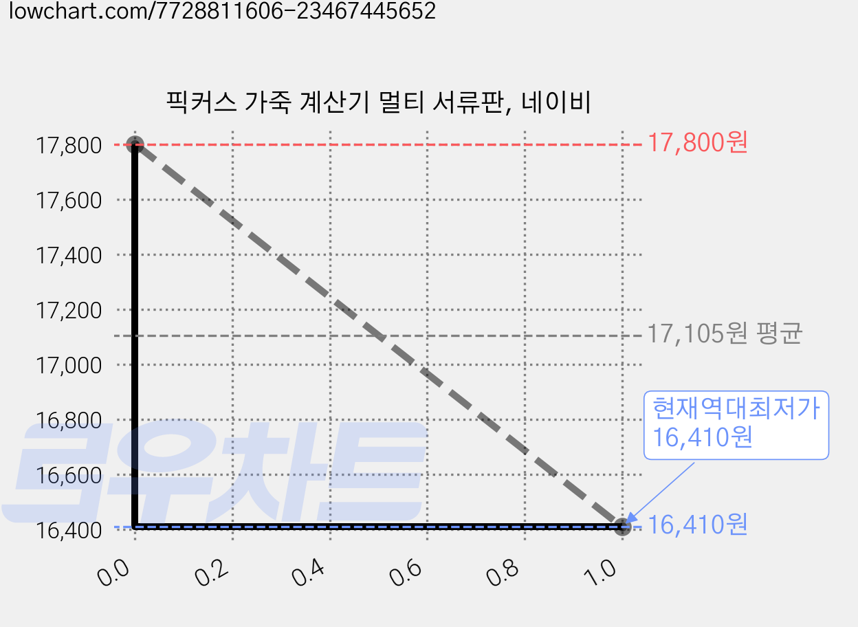 픽커스 가죽 계산기 멀티 서류판, 네이비 가격 변동 차트, 현재가 16,410원, 역대최저가