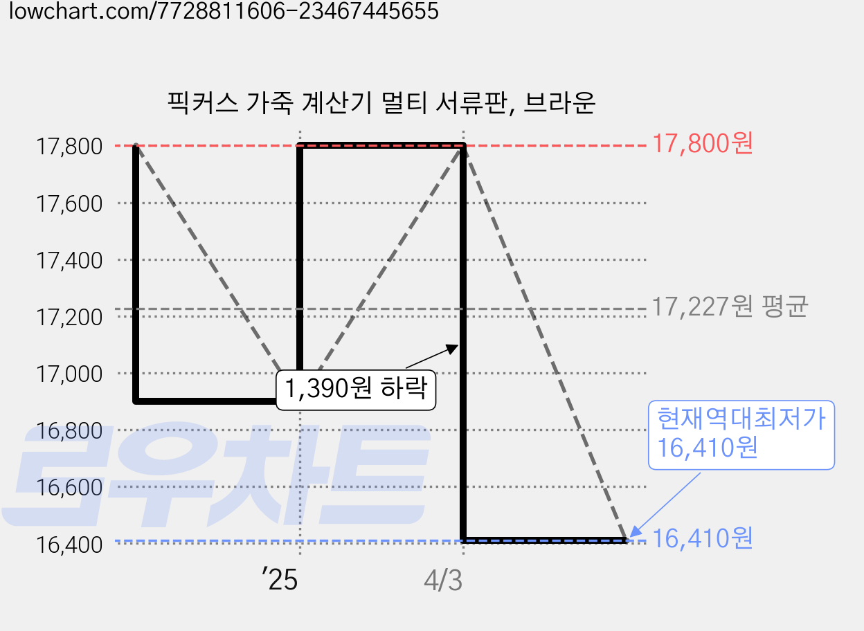 픽커스 가죽 계산기 멀티 서류판, 브라운 가격 변동 차트, 현재가 16,410원, 역대최저가