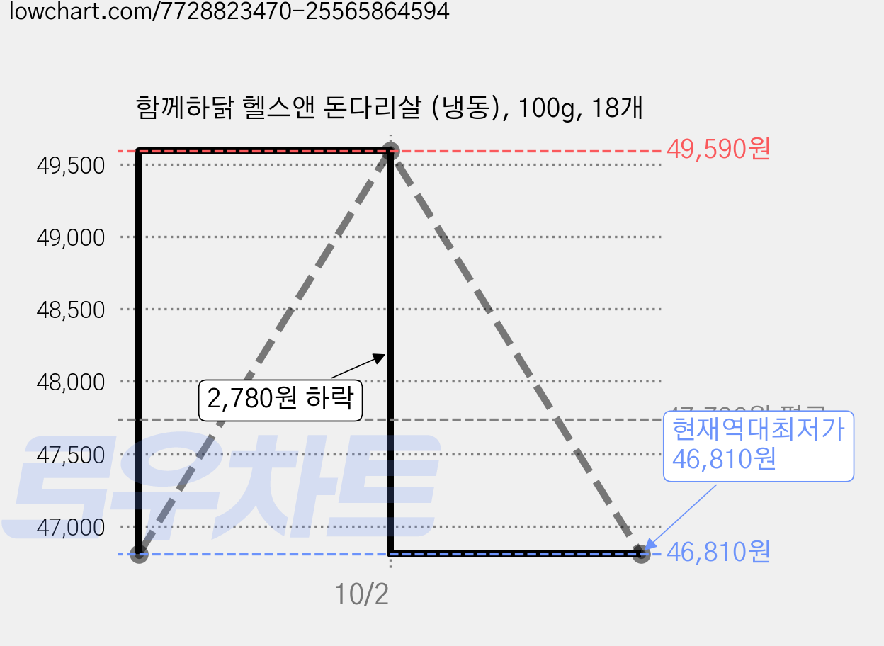 함께하닭 헬스앤 돈다리살 (냉동), 100g, 18개 가격 변동 차트, 현재가 46,810원, 역대최저가
