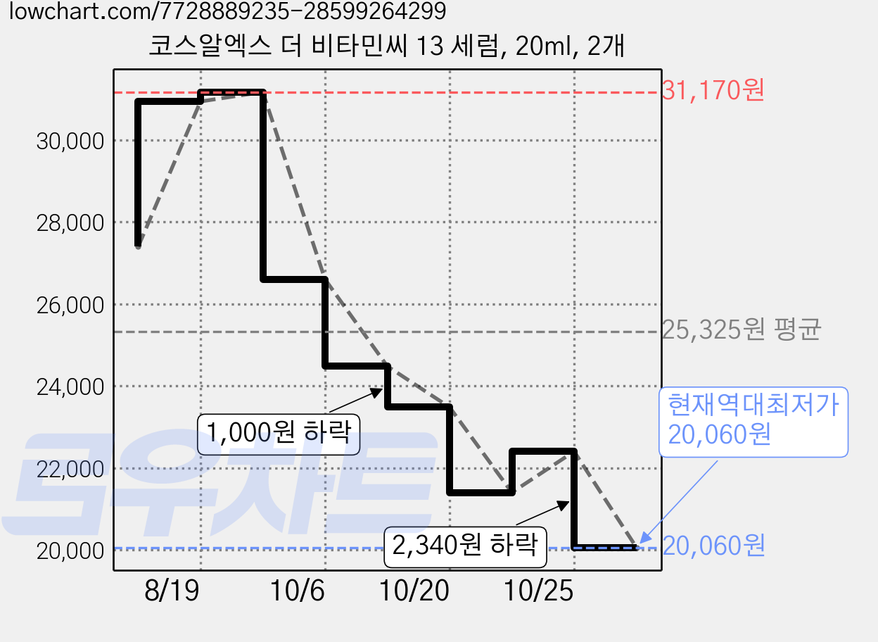 코스알엑스 더 비타민씨 13 세럼, 20ml, 2개 가격 변동 차트, 현재가 20,060원, 역대최저가