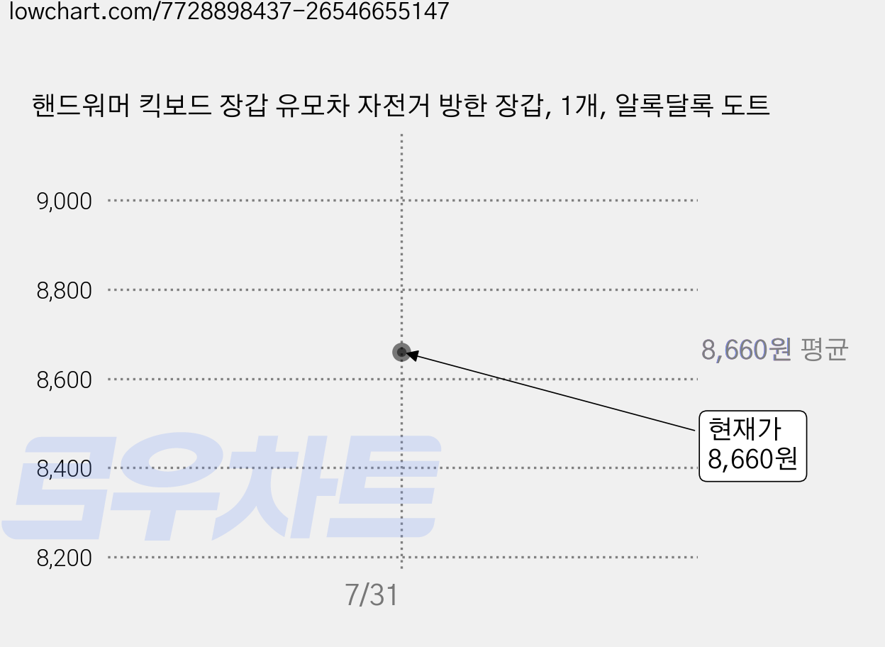 핸드워머 킥보드 장갑 유모차 자전거 방한 장갑, 1개, 알록달록 도트 가격 변동 차트, 현재가 8,660원, 관측 최저가 8,180원