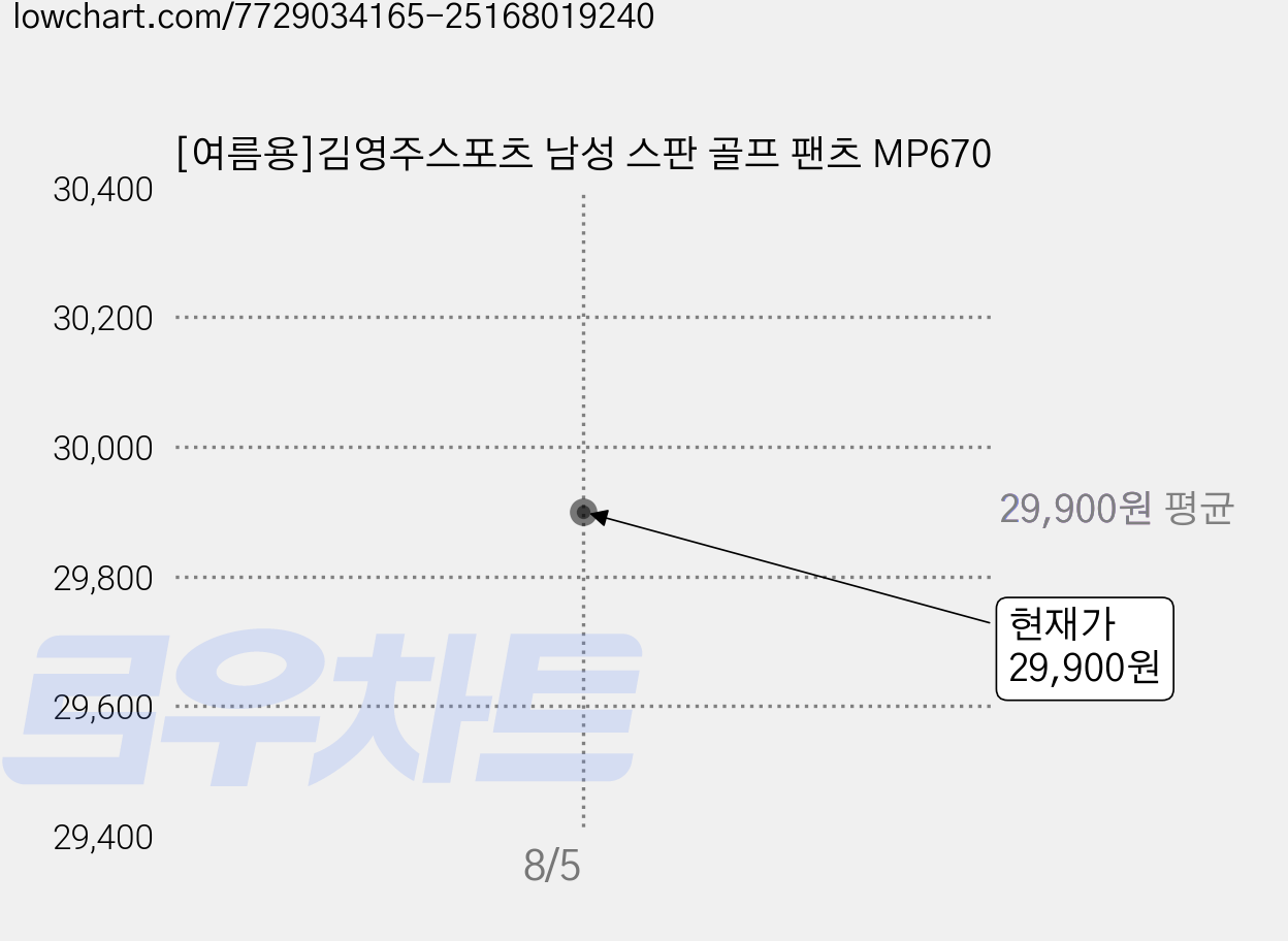 [여름용]김영주스포츠 남성 스판 골프 팬츠 MP670 가격 변동 차트, 현재가 29,900원