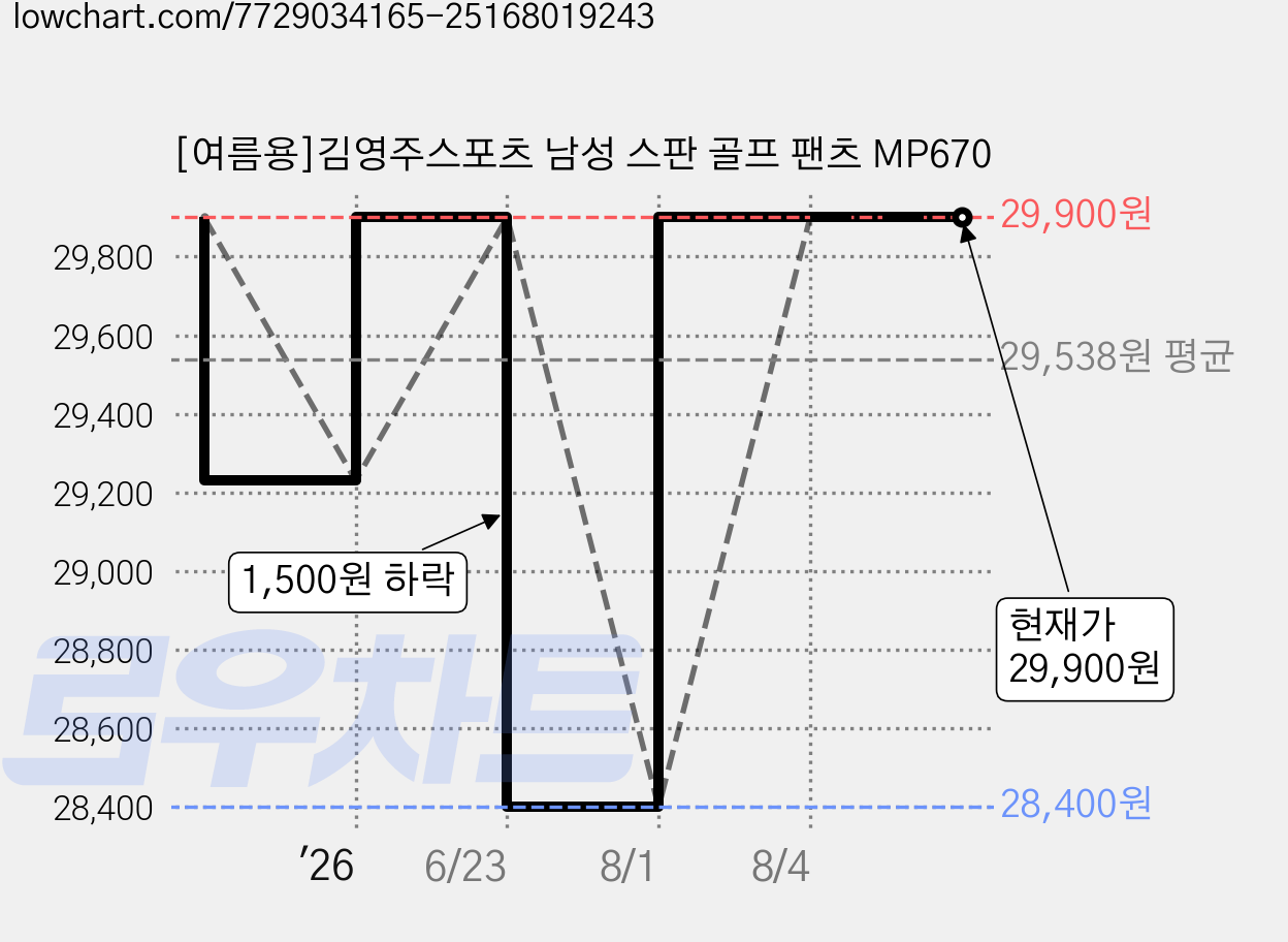 [여름용]김영주스포츠 남성 스판 골프 팬츠 MP670 가격 변동 차트, 현재가 29,900원, 관측 최저가 28,400원