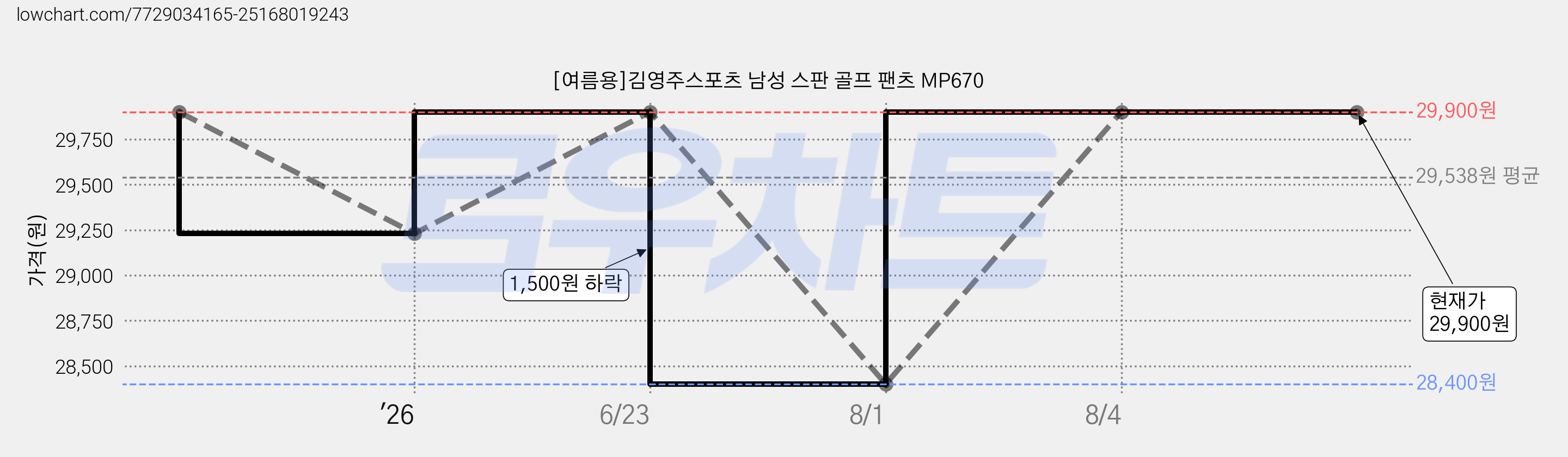 [여름용]김영주스포츠 남성 스판 골프 팬츠 MP670 가격 변동 차트, 현재가 29,900원, 관측 최저가 28,400원