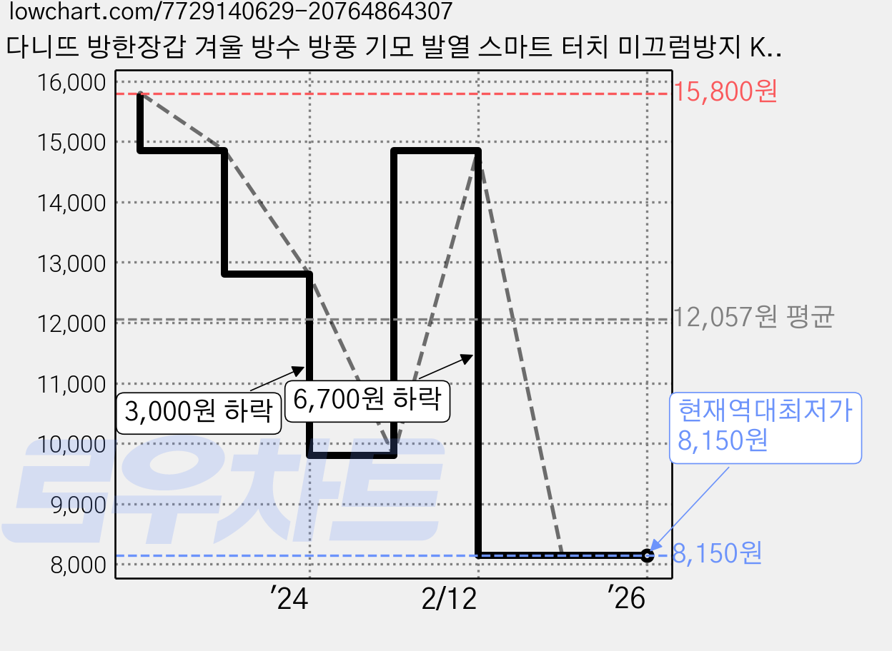 다니뜨 방한장갑 겨울 방수 방풍 기모 발열 스마트 터치 미끄럼방지 KY 기능성 글로브, 1개 가격 변동 차트, 현재가 8,150원, 역대최저가