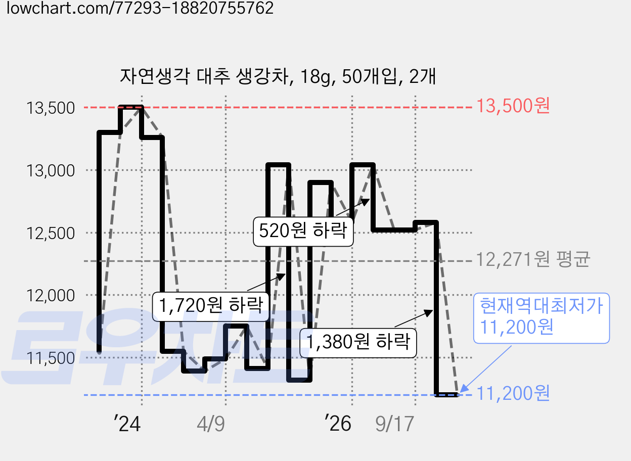 자연생각 대추 생강차, 18g, 50개입, 2개 가격 변동 차트, 현재가 11,200원, 역대최저가