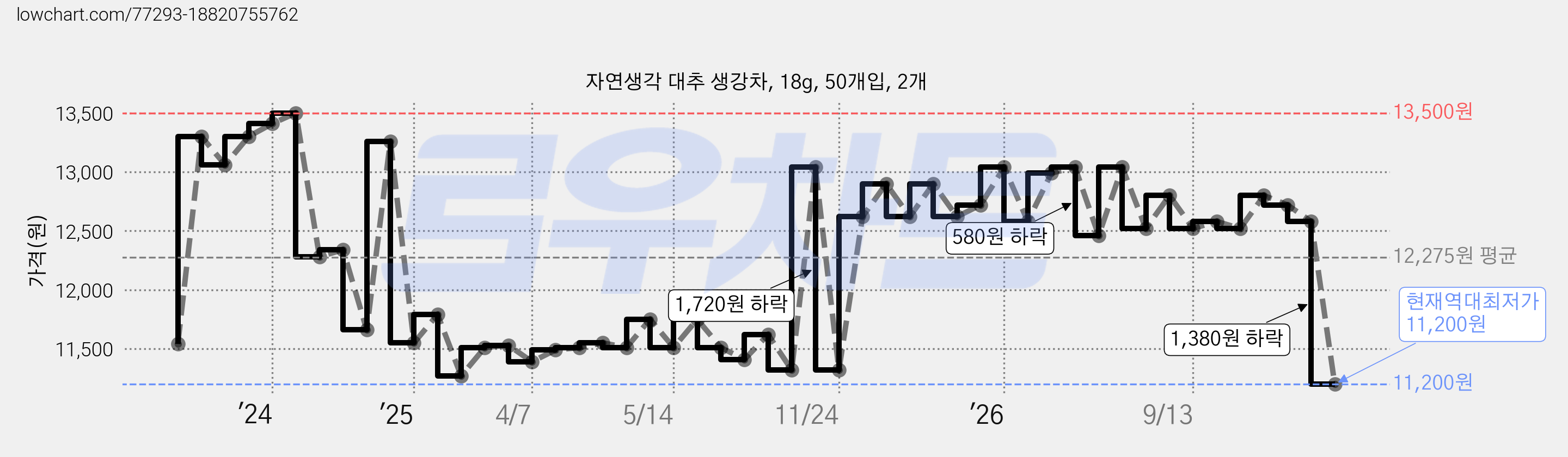 자연생각 대추 생강차, 18g, 50개입, 2개 가격 변동 차트, 현재가 11,200원, 역대최저가